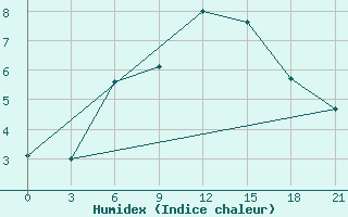 Courbe de l'humidex pour Malojaroslavec