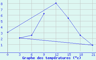 Courbe de tempratures pour Muhrani