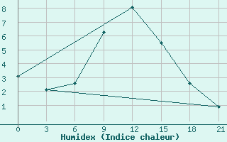 Courbe de l'humidex pour Muhrani