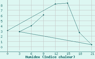 Courbe de l'humidex pour Cageri