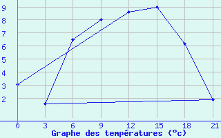 Courbe de tempratures pour Slavgorod