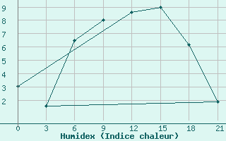 Courbe de l'humidex pour Slavgorod