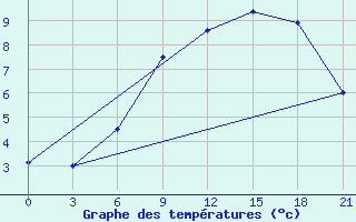 Courbe de tempratures pour Vysnij Volocek