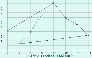 Courbe de l'humidex pour Chernihiv