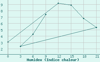 Courbe de l'humidex pour Serafimovic