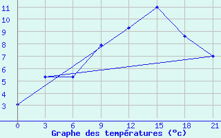 Courbe de tempratures pour Razgrad