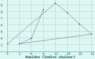 Courbe de l'humidex pour Maksatikha