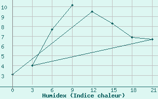 Courbe de l'humidex pour Makusino