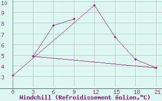 Courbe du refroidissement olien pour Ashotsk