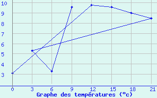 Courbe de tempratures pour Zhytomyr