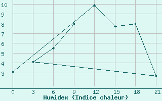 Courbe de l'humidex pour Shepetivka