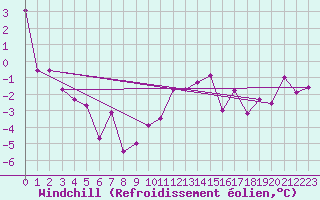 Courbe du refroidissement olien pour Slatteroy Fyr