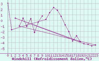 Courbe du refroidissement olien pour Chasseral (Sw)