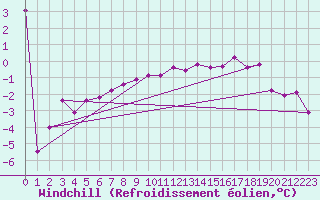 Courbe du refroidissement olien pour Amstetten