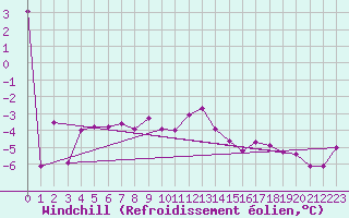 Courbe du refroidissement olien pour Cairngorm