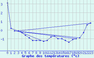 Courbe de tempratures pour Boulaide (Lux)