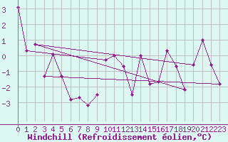 Courbe du refroidissement olien pour Segl-Maria