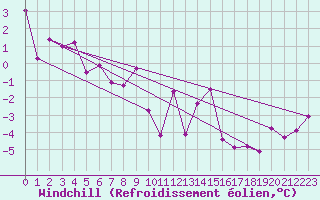 Courbe du refroidissement olien pour Liberec