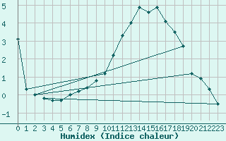 Courbe de l'humidex pour Bivio
