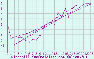 Courbe du refroidissement olien pour Chateau-d-Oex