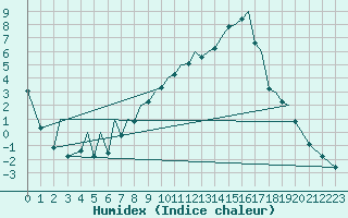 Courbe de l'humidex pour Baden Wurttemberg, Neuostheim