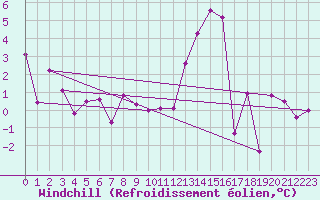 Courbe du refroidissement olien pour Schiers