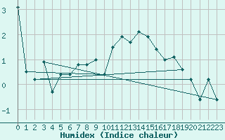 Courbe de l'humidex pour Oron (Sw)