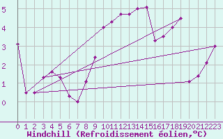 Courbe du refroidissement olien pour Coburg