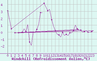 Courbe du refroidissement olien pour Bergen / Flesland