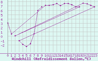 Courbe du refroidissement olien pour Rhyl
