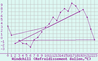Courbe du refroidissement olien pour Troyes (10)