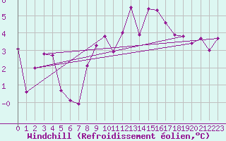 Courbe du refroidissement olien pour Gsgen
