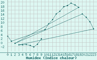 Courbe de l'humidex pour Cadenet (84)