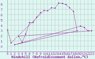 Courbe du refroidissement olien pour Obergurgl