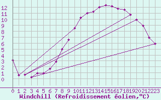 Courbe du refroidissement olien pour Gurteen