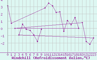 Courbe du refroidissement olien pour Montana
