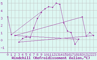 Courbe du refroidissement olien pour Ble - Binningen (Sw)