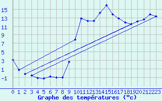 Courbe de tempratures pour Figari (2A)