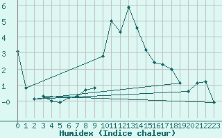 Courbe de l'humidex pour Cevio (Sw)