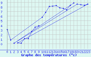 Courbe de tempratures pour Calais / Marck (62)