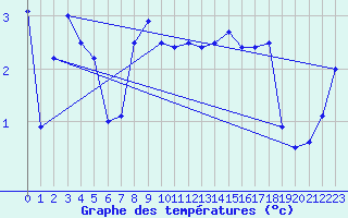 Courbe de tempratures pour Fair Isle