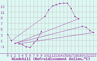 Courbe du refroidissement olien pour Wels / Schleissheim