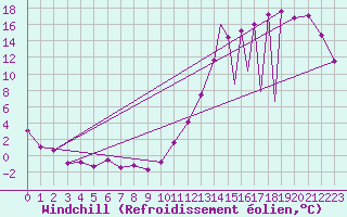 Courbe du refroidissement olien pour Sarnia Airport