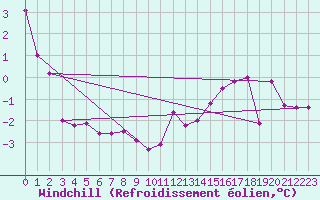 Courbe du refroidissement olien pour Hohrod (68)