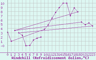 Courbe du refroidissement olien pour Angers-Marc (49)