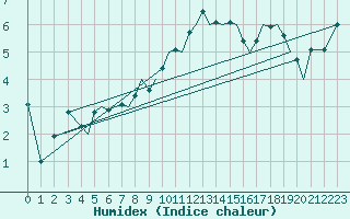 Courbe de l'humidex pour Guernesey (UK)