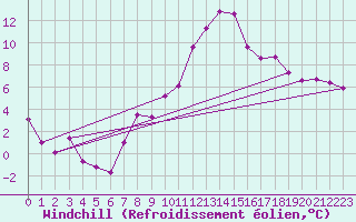 Courbe du refroidissement olien pour Constance (All)