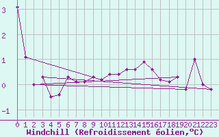 Courbe du refroidissement olien pour Gersau