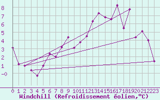 Courbe du refroidissement olien pour Vernines (63)