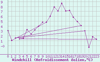 Courbe du refroidissement olien pour Grossenzersdorf